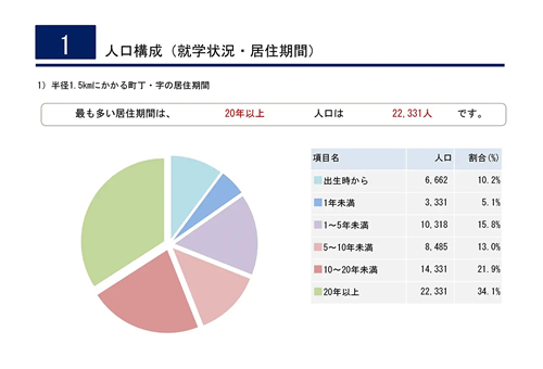 新家西町就学状況・居住期間人口構成の資料